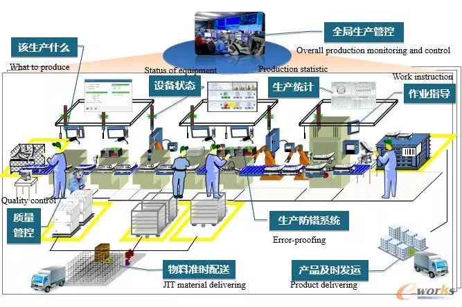 数字化工厂技术的应用现状与趋势 信息系统集成服务的视角